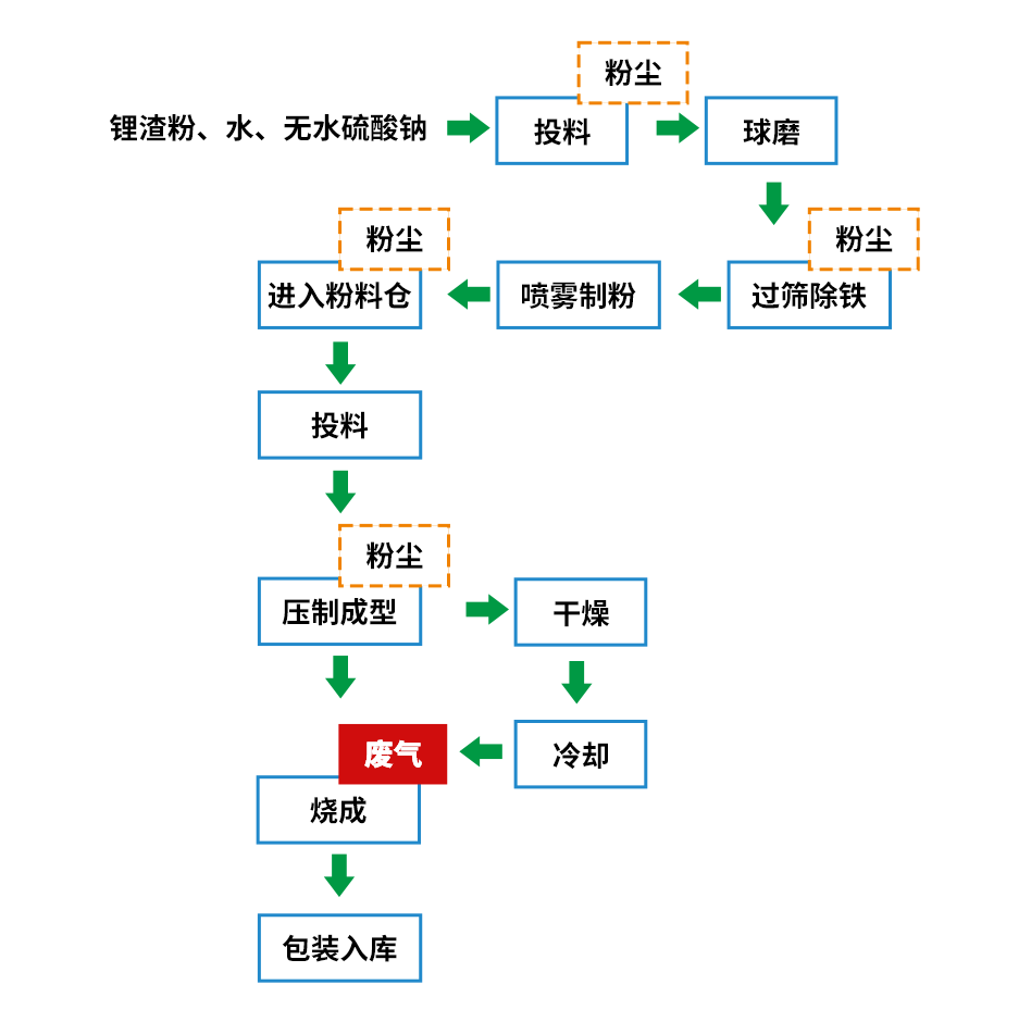 煅燒鋰渣廢氣異味大，科學(xué)除臭就找潔匠凈化
