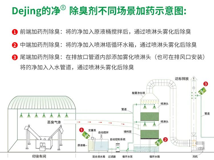 印染廢氣異味污染大，有什么更好的除臭方案？潔匠凈化除臭劑.jpg