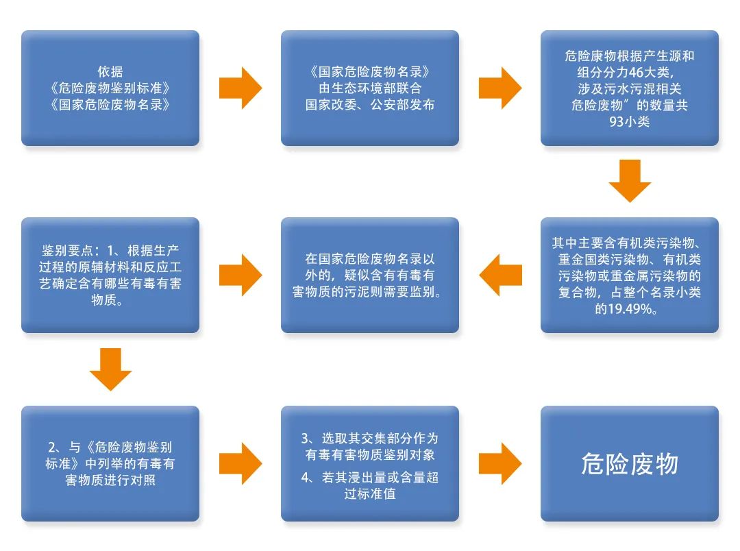 污泥到底是不是危廢？除臭處置是實現(xiàn)資源化利用的重要一環(huán)！.jpg