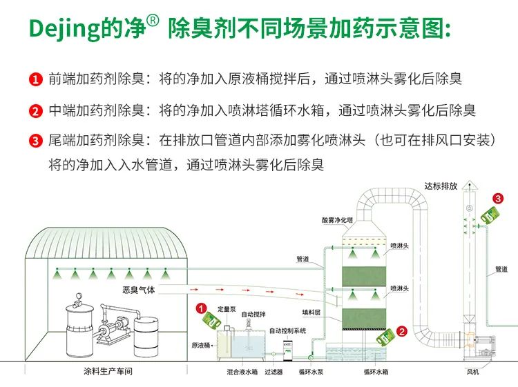 涂料廠惡臭成分復(fù)雜，潔匠凈化<a href='/' style='color: blue;' target='_blank'>工業(yè)除臭劑</a>解決除臭難題？.jpg