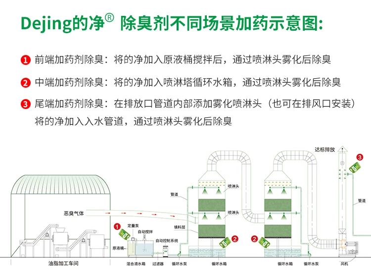 動物油脂煉油廠如何除臭？潔匠凈化除臭劑解決惡臭廢氣！.jpg
