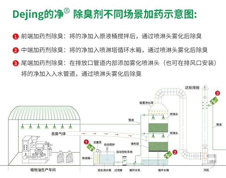 植物油廢氣、油煙異味，用Dejing的凈除臭劑解決除臭除味！.jpg