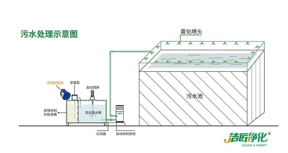 潔匠凈化·的凈工業(yè)除臭劑_夏天垃圾廢氣惡臭沖天，潔匠凈化·的凈垃圾除臭劑緩解壓力！