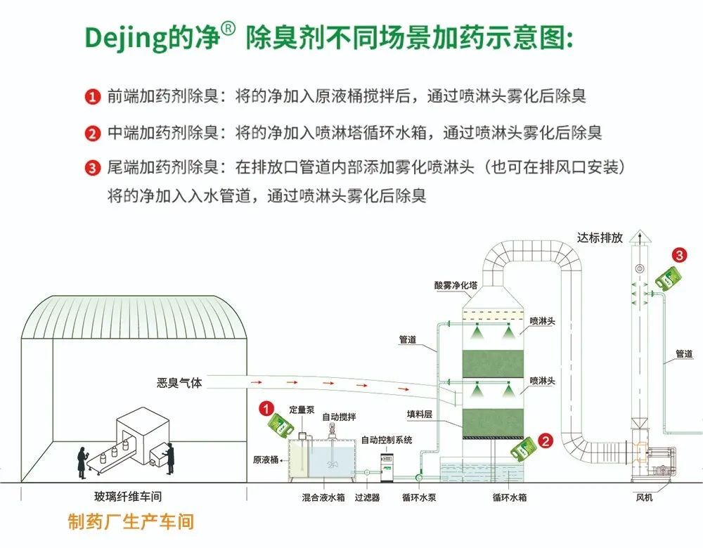 制藥廠廢氣、污水除臭難題，就讓潔匠凈化·的凈除臭劑來處理！.jpg