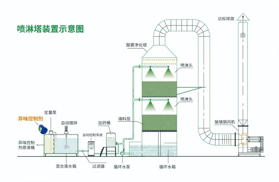 化纖廠廢氣異味成問(wèn)題，Dejing的凈除臭劑優(yōu)勢(shì)明顯.jpg