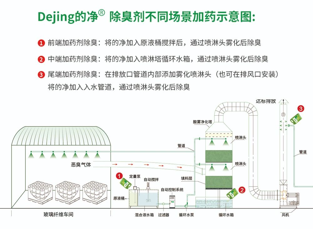 玻璃纖維廠煙氣異味大、工人難受，Dejing的凈?除臭劑幫到您！.jpg