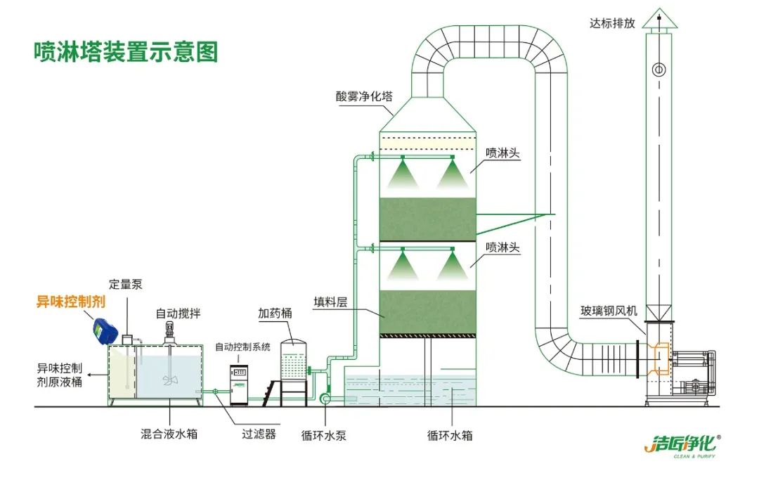 鑄造廠車間廢氣除臭，Dejing的凈?除臭劑起什么作用？.jpg