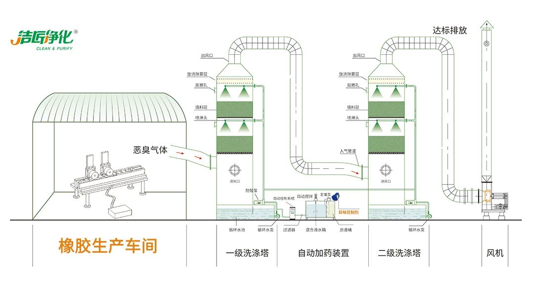 輪胎、膠帶等橡膠工業(yè)刺鼻異味，的凈除臭劑專用配方快速解決！.jpg