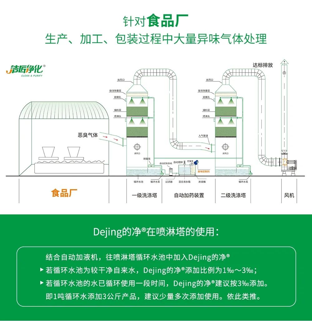 食品廠異味用Dejing的凈除臭劑，關(guān)乎飲食安全，治理需求大！.jpg