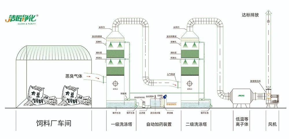 飼料廠車間腥臭味擾民，就用Dejing的凈飼料廠專用除臭劑.jpg