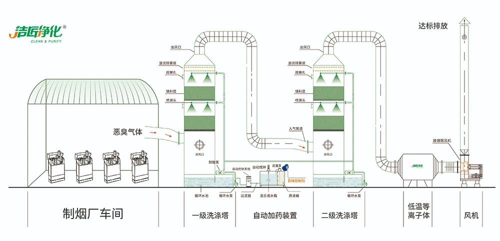 煙草加工異味廢氣危害大，快速除臭就用Dejing的凈除臭劑！.jpg
