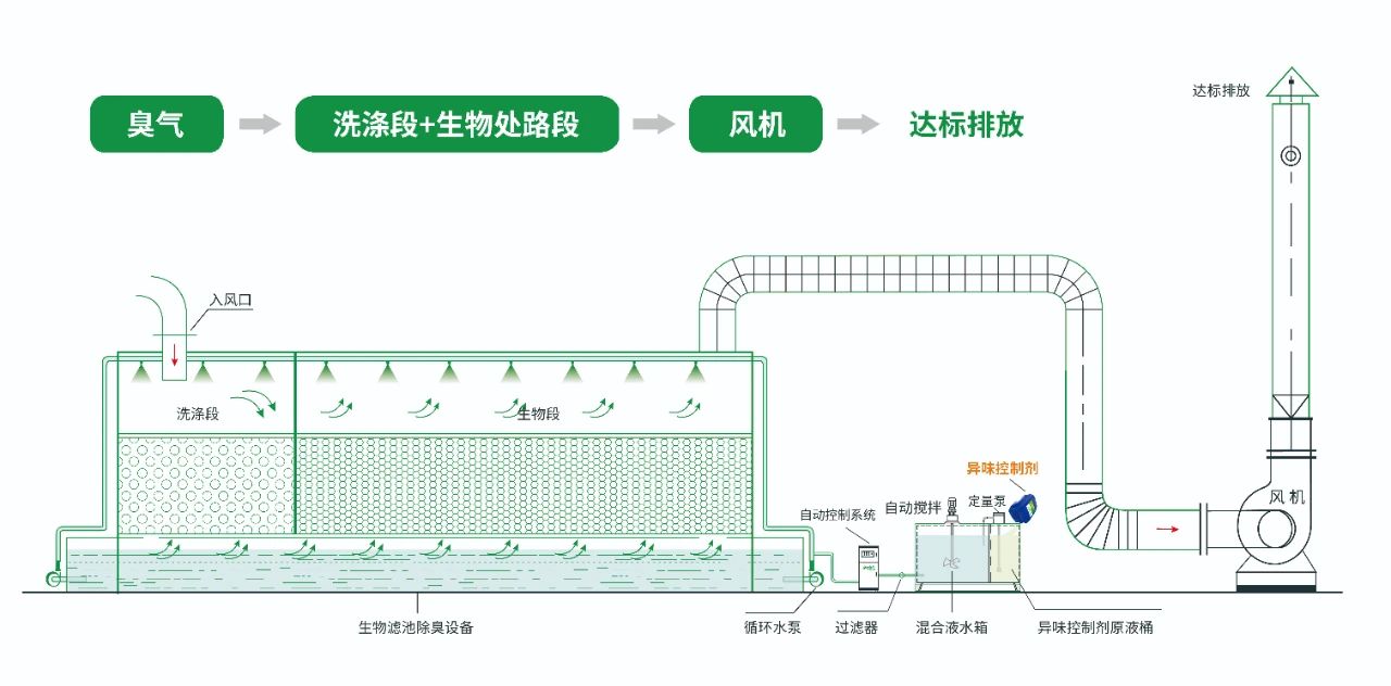 水污染除臭治理——需要除臭劑技術(shù)做支撐！.jpg
