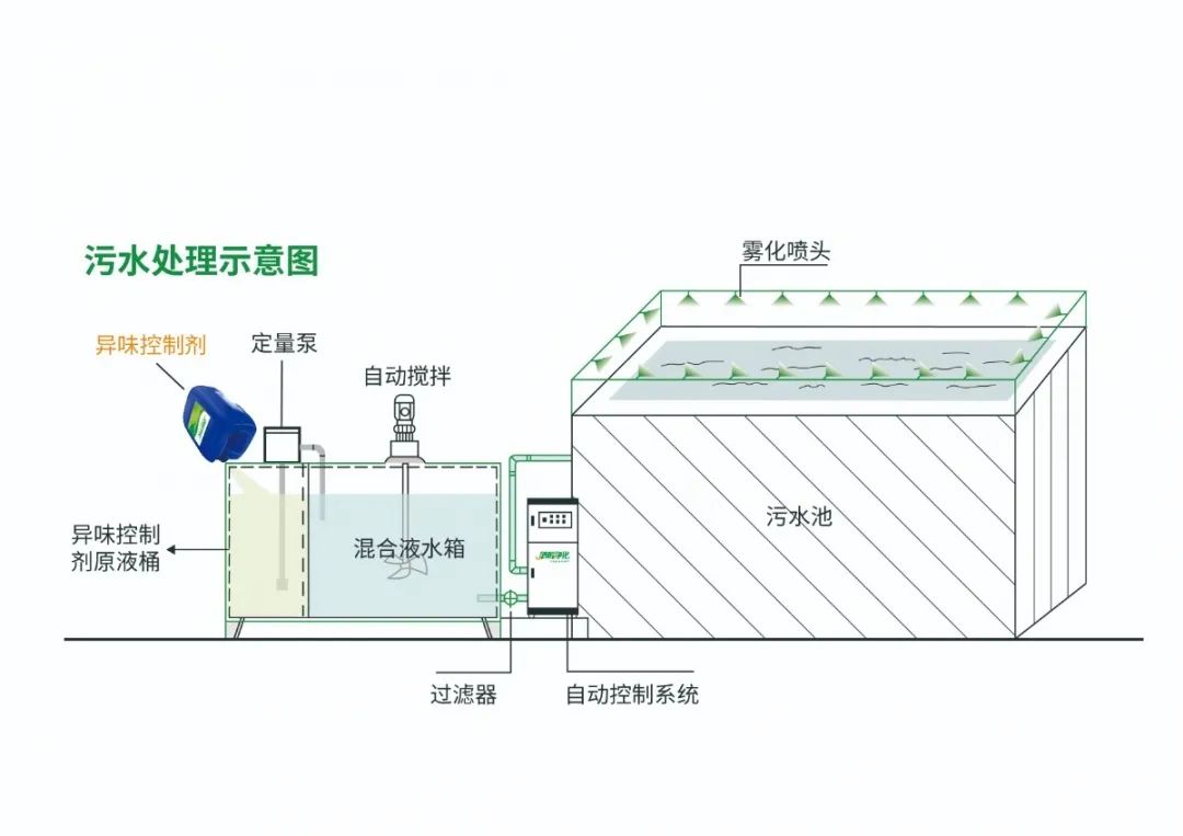 Dejing的凈??淀粉廠專(zhuān)用除臭劑，輕松處理有機(jī)廢水惡臭！