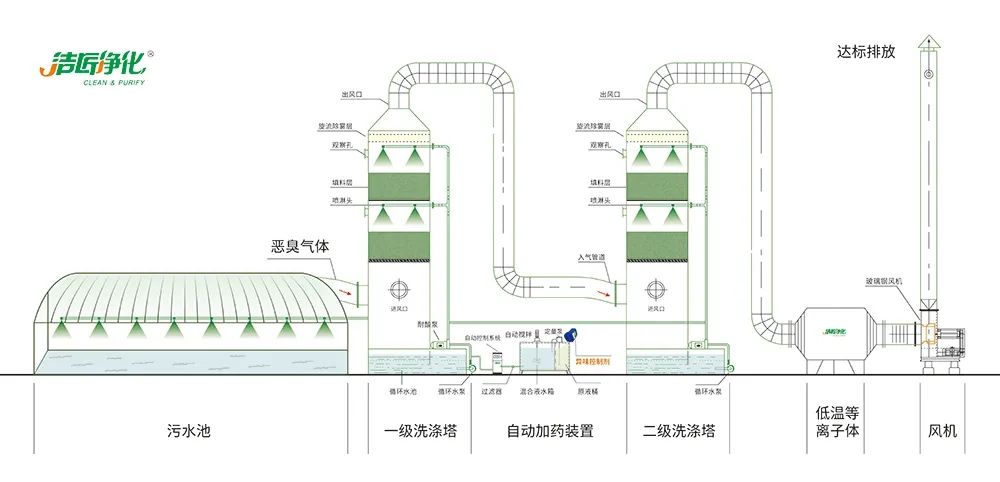 Dejing的凈??淀粉廠專(zhuān)用除臭劑，輕松處理有機(jī)廢水惡臭！.jpg