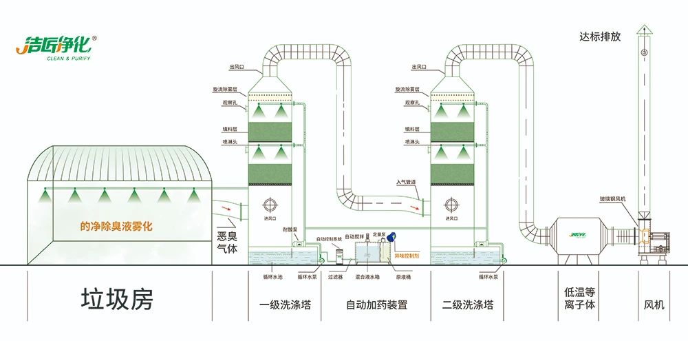 國內垃圾臭氣問題嚴峻，潔匠異味控制液帶來清新.jpg