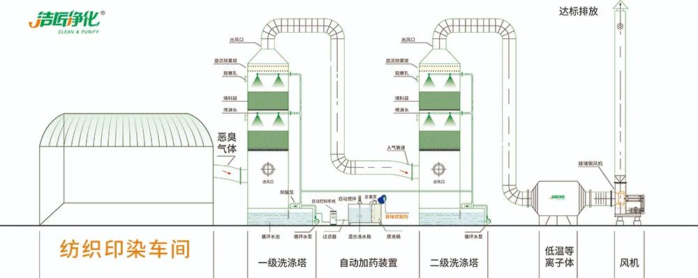 棉與化纖印染工業(yè)的污染物來源、異味解決方案.jpg