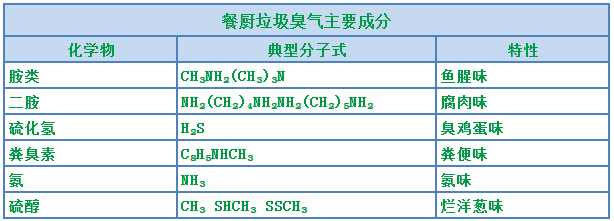 “舌尖上的浪費(fèi)”背景下，超負(fù)荷“餐廚垃圾”除臭怎樣做？.png
