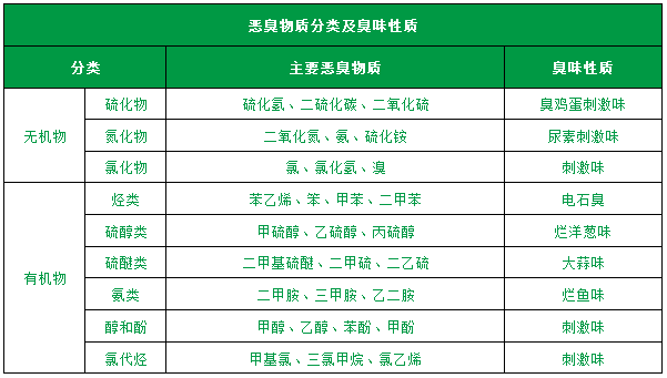 了解惡臭的種類、分級(jí)、濃度及測試方法